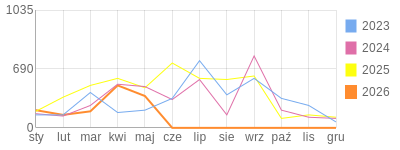 Wykres roczny blog rowerowy jacekddd.bikestats.pl